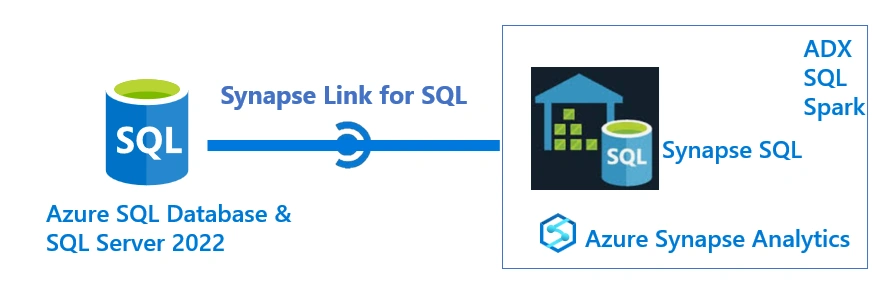 Azure Synapse Link for SQL
