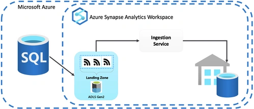 Azure Synapse Link for SQL