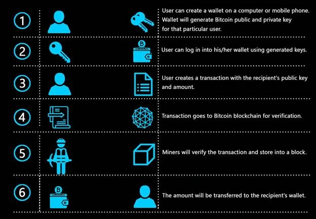 What Is Bitcoin