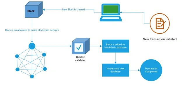How blockchain works