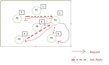 Bully Algorithm