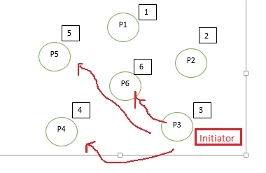 Bully Algorithm