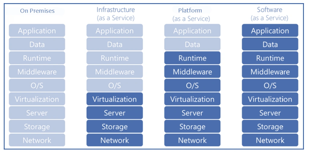 Cloud Service Models