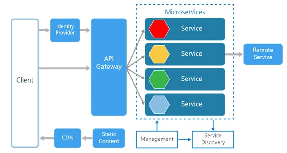 What Is Cloud Native Apps