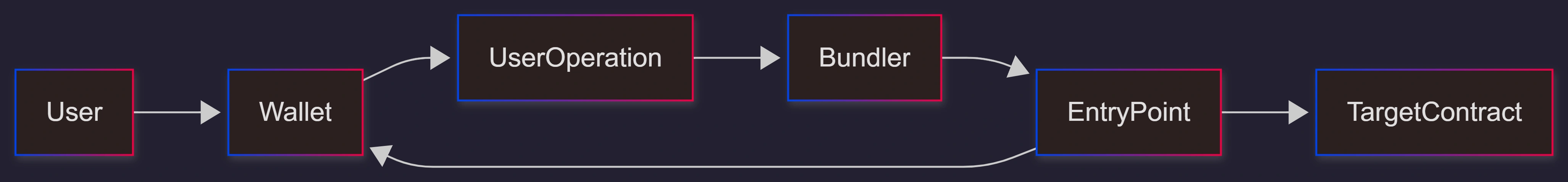 eip-4337-account-abstraction-flow