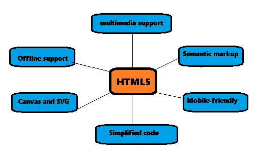 Features of Html5