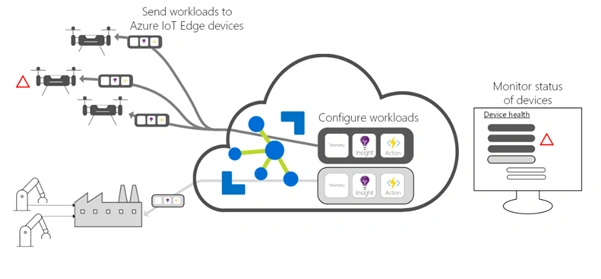 IoT Edge