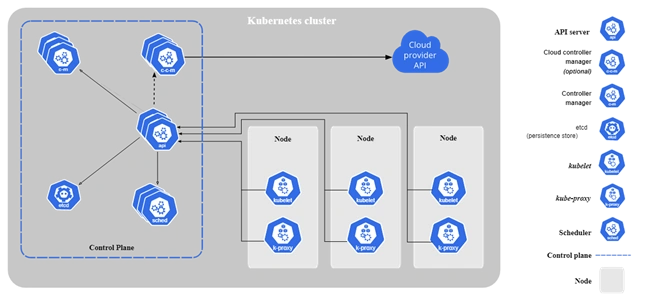 What is Kubernetes cluster and master slave | script of set up a 3 master 3 worker node Kubernetes cluster on Linux VM