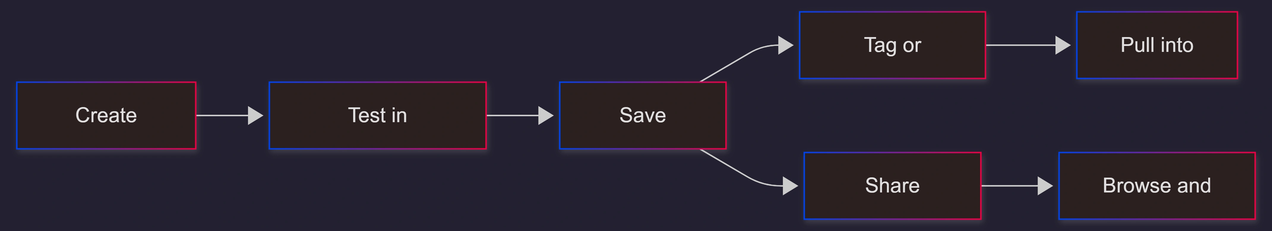 langsmith-prompt-hub-workflow