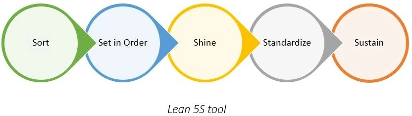  Lean 5S Tool 