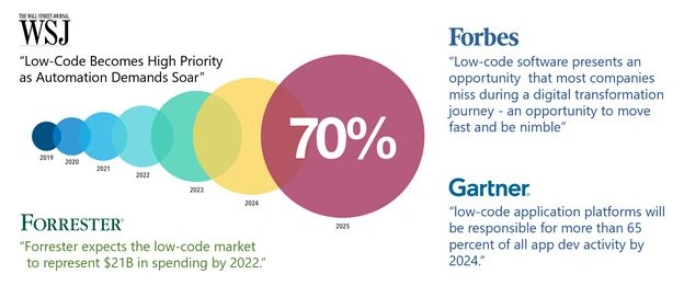 Low code platforms growth