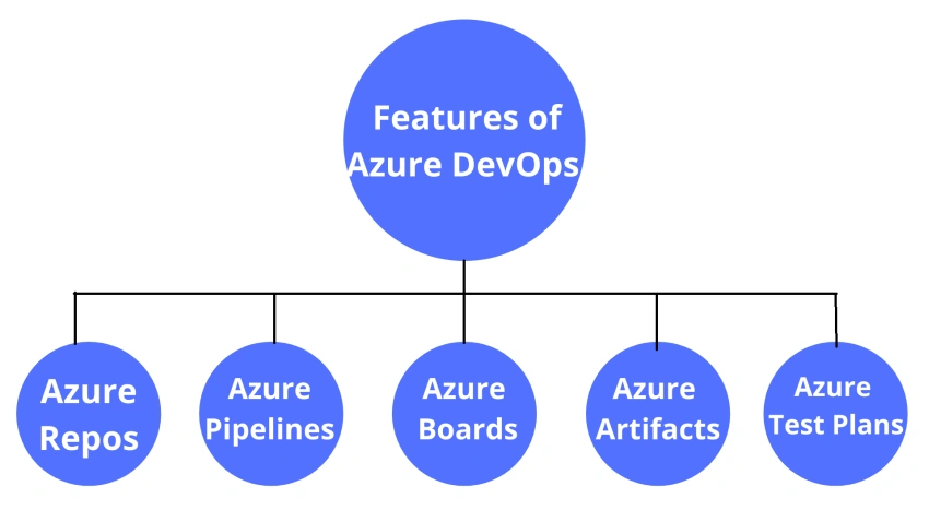 Features of Azure DevOps
