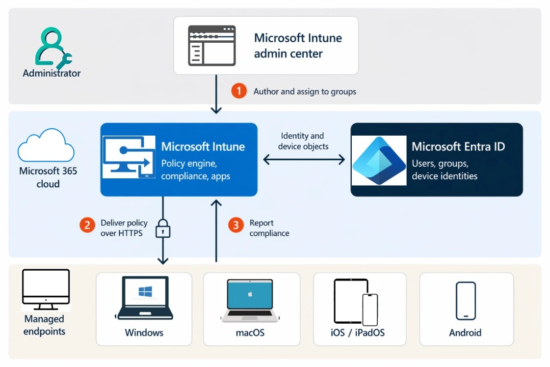 Microsoft Intune