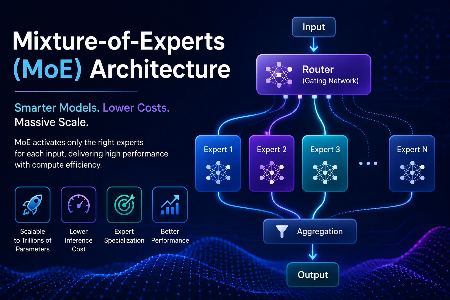 Mixture-of-Experts