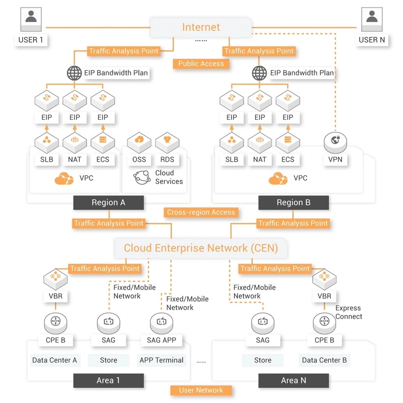 Scenarios of Network Traffic Analysis