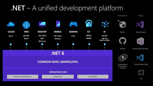 What Is New In .NET 6.0