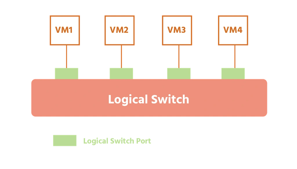 What Is NSX Logical Switching And NSX Logical Routing
