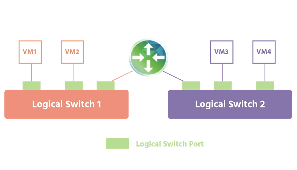 What Is NSX Logical Switching And NSX Logical Routing