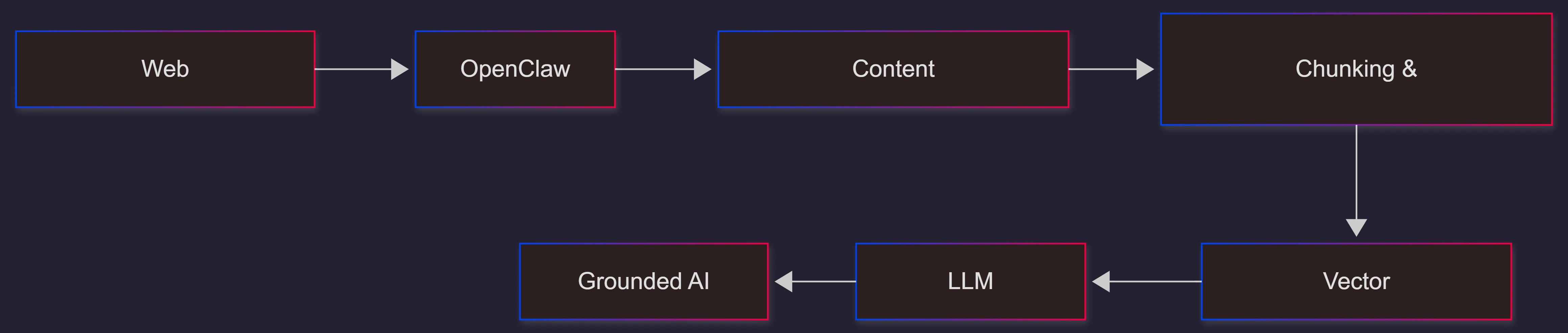 openclaw-ai-retrieval-architecture