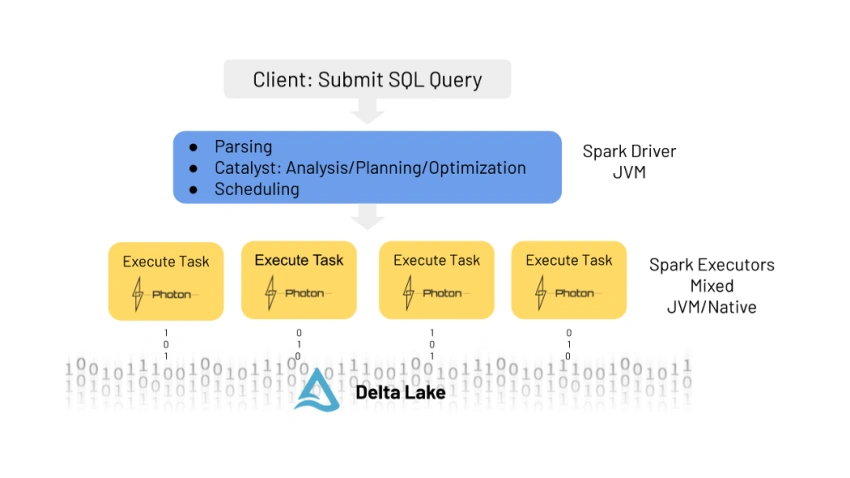 What is Photon in Databricks