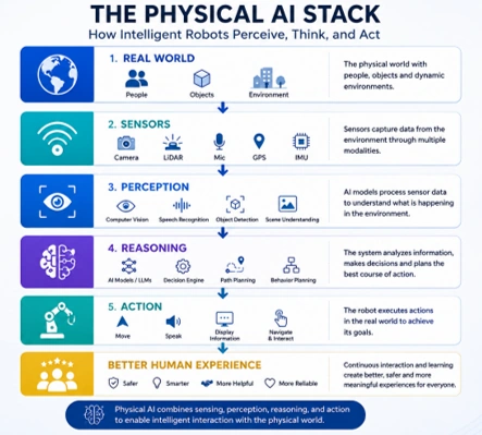 Physical AI Stack