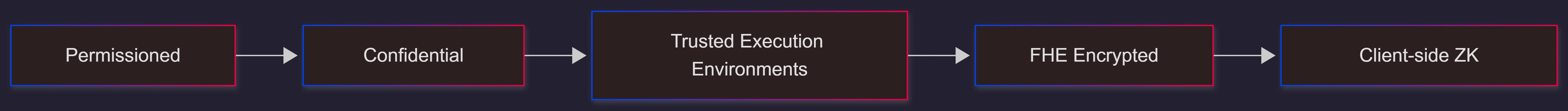 polygon-cdk-privacy-spectrum