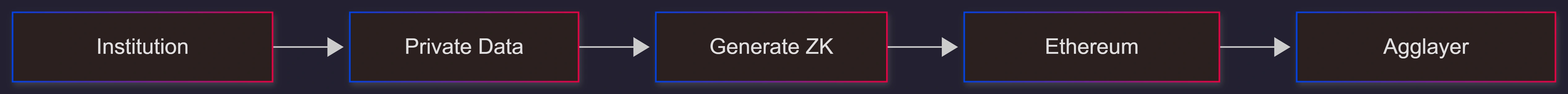 polygon-cdk-zk-validium-workflow