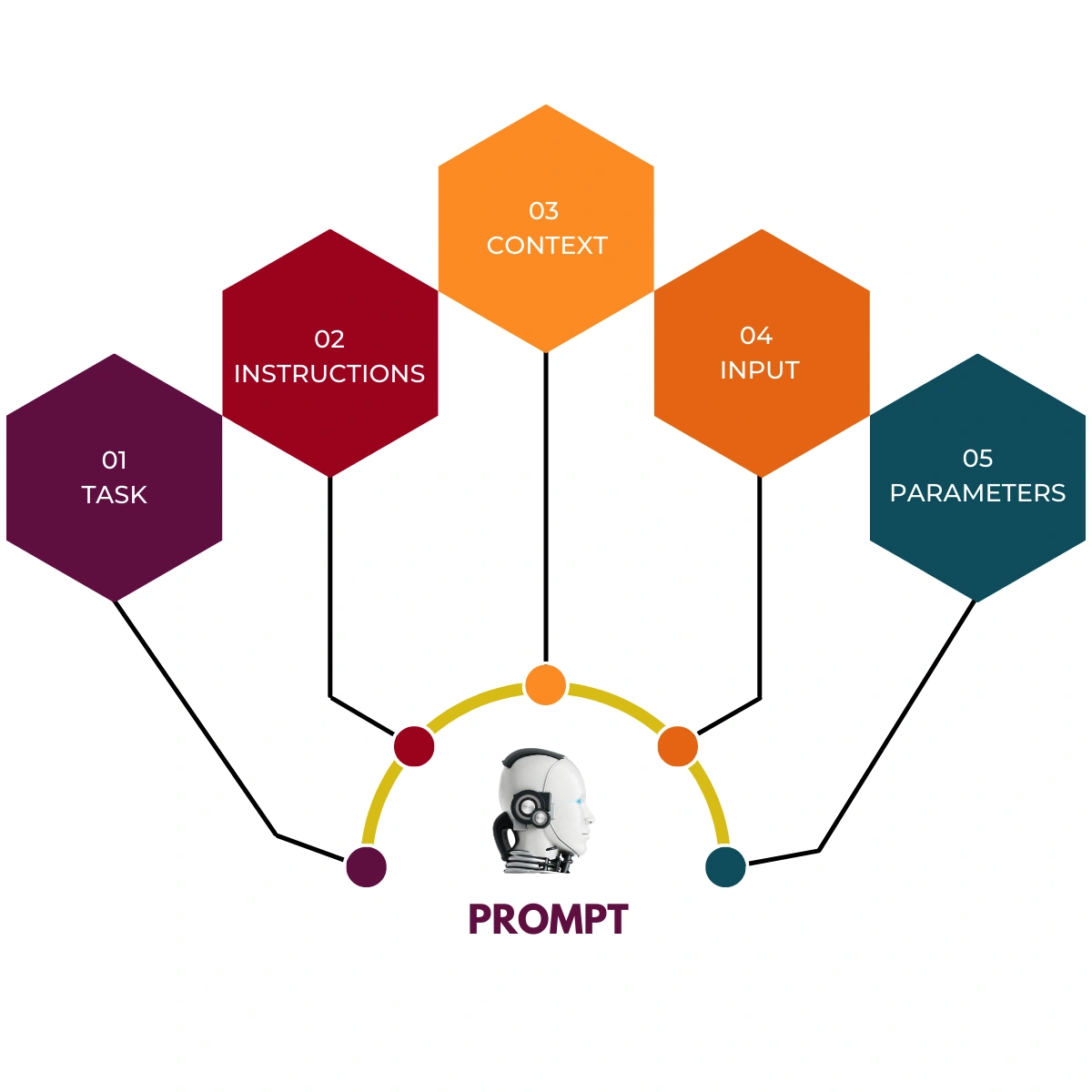 prompt engineering process