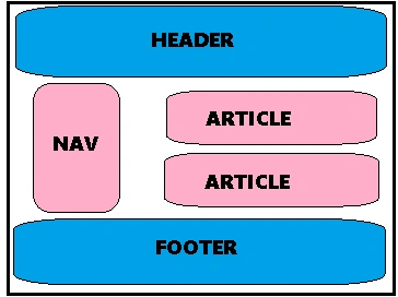 Semantic html sections