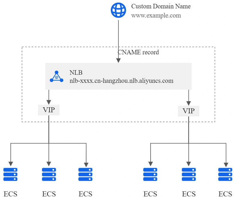Network Load Balancer (NLB)