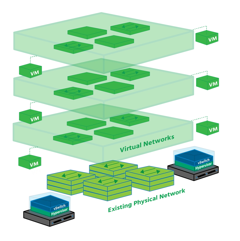 What Is Software-Defined Networking And Virtual Networks In Physical Networks