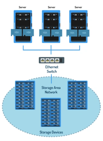 What Is Storage Area Network And Storage Protocols