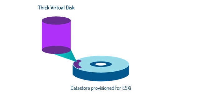 What is Storage Provisioning in Virtualization Concepts