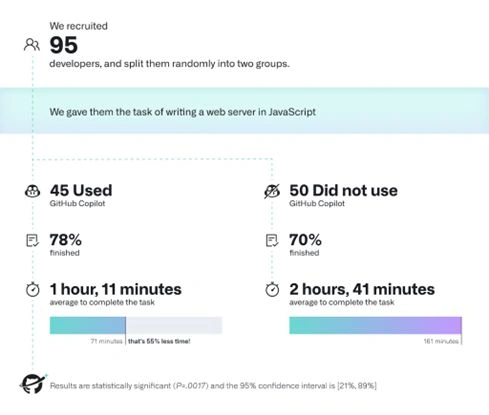 Copilot Performance