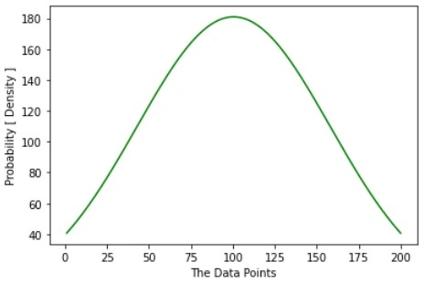 Normal Distribution