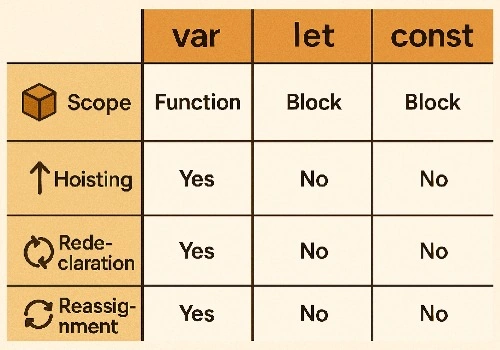 Difference in table