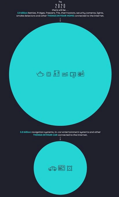 Internet of Things