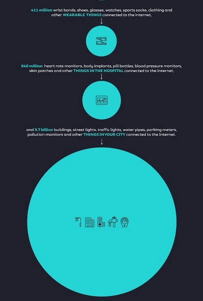 Internet of Things