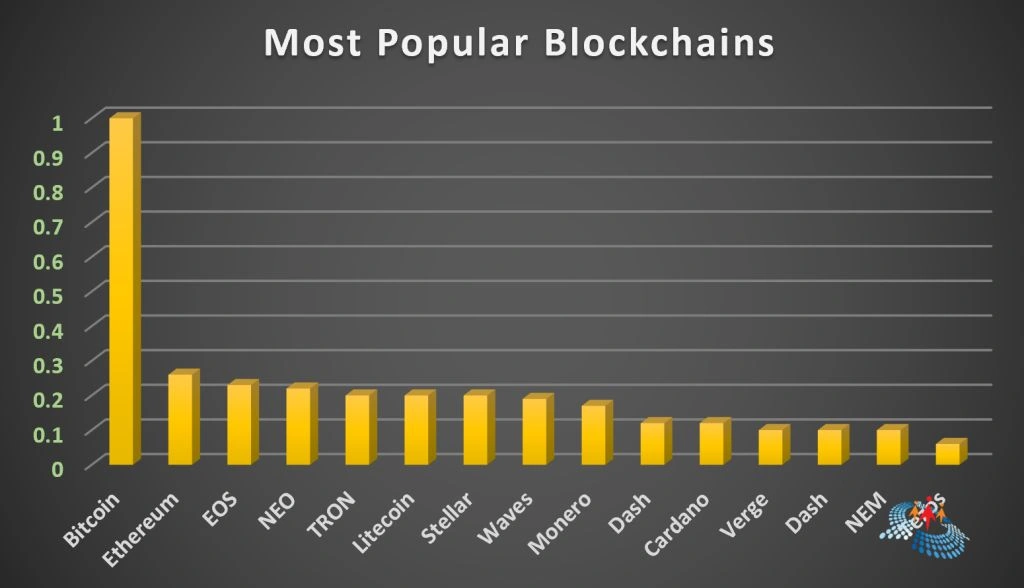 Most Popular Blockchain