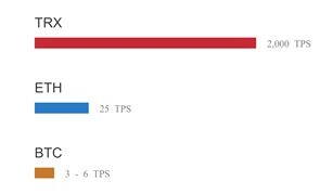 TRON TPS