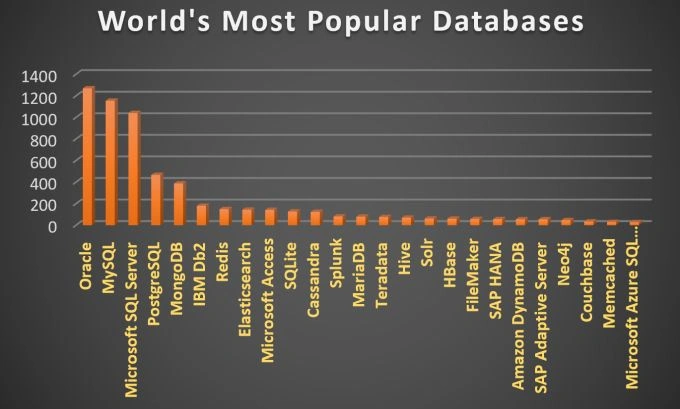 Most popular databases