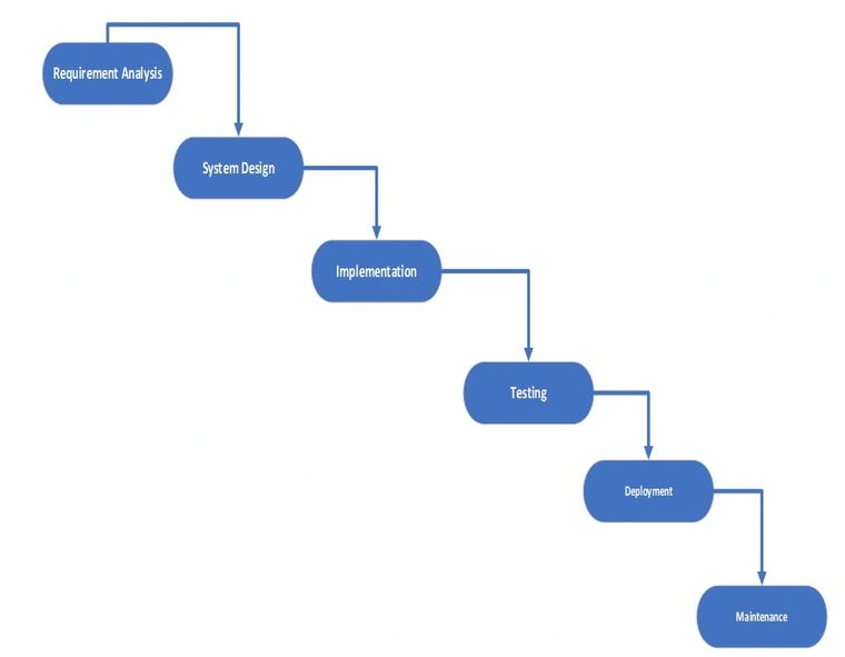 Software Development Life Cycle