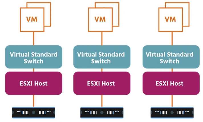 Standard Switches