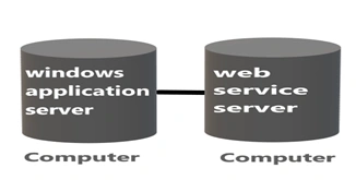 What Is WCF? Why Should We Use WCF?