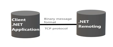 What Is WCF? Why Should We Use WCF?