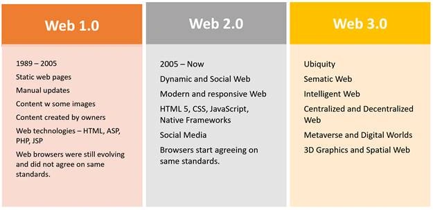 Web 1.0 vs Web 2.0 vs Web 3.0
