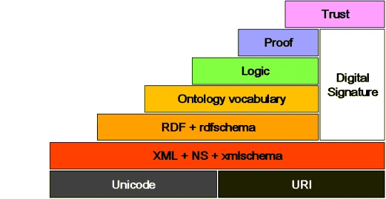 Web 3.0 with Semantic Web