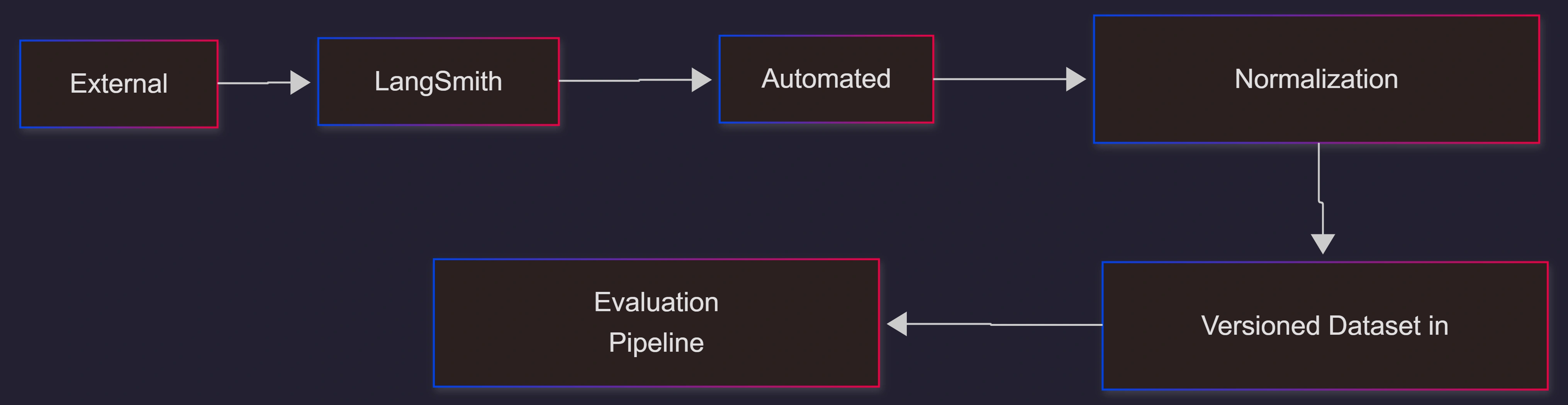 langsmith-fetch-evaluation-flow-hero