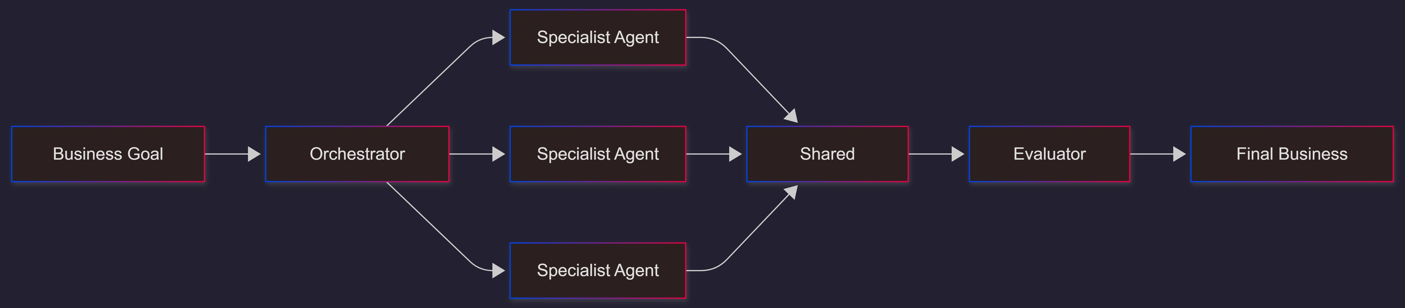 multi-agent-system-business-workflow