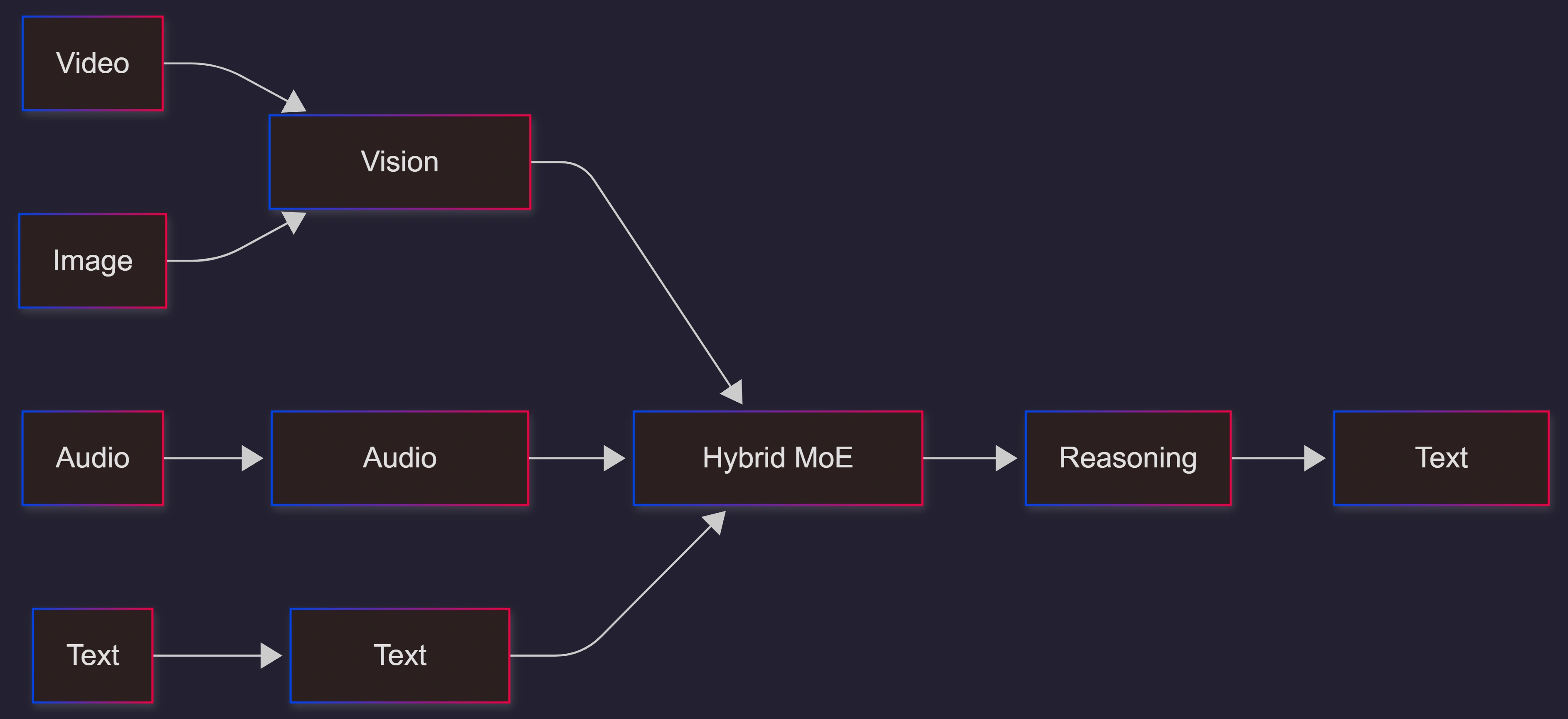 nemotron-3-nano-omni-architecture-flow